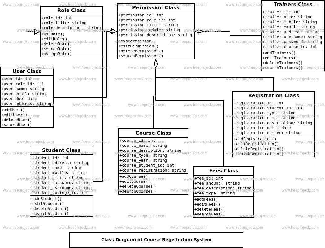 Course Registration Class Diagram